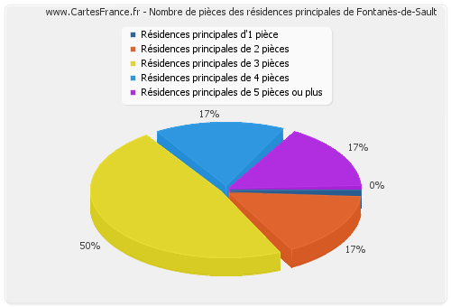 Nombre de pièces des résidences principales de Fontanès-de-Sault