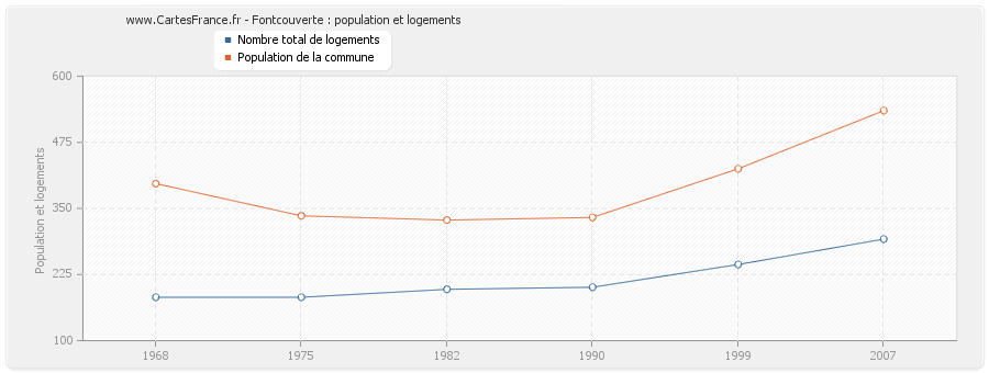 Fontcouverte : population et logements