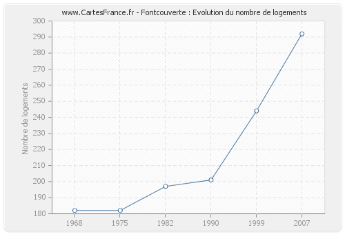 Fontcouverte : Evolution du nombre de logements