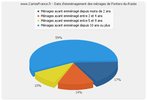 Date d'emménagement des ménages de Fonters-du-Razès
