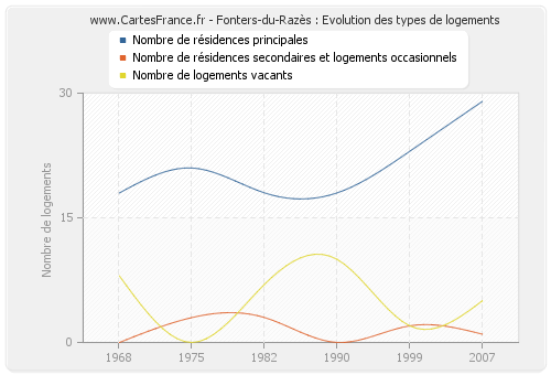 Fonters-du-Razès : Evolution des types de logements