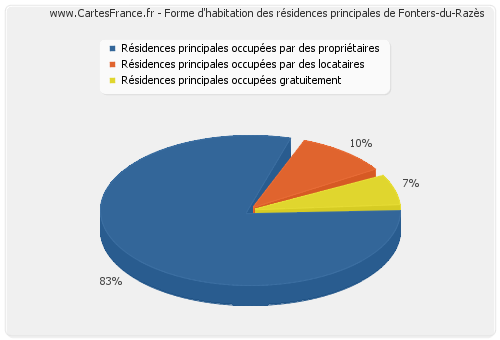 Forme d'habitation des résidences principales de Fonters-du-Razès