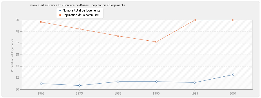 Fonters-du-Razès : population et logements