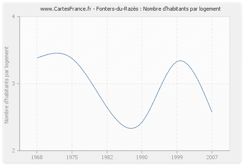 Fonters-du-Razès : Nombre d'habitants par logement