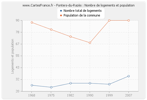 Fonters-du-Razès : Nombre de logements et population