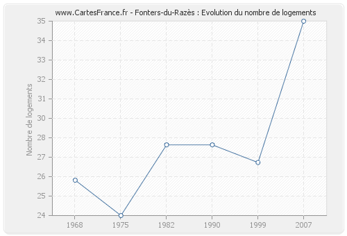 Fonters-du-Razès : Evolution du nombre de logements