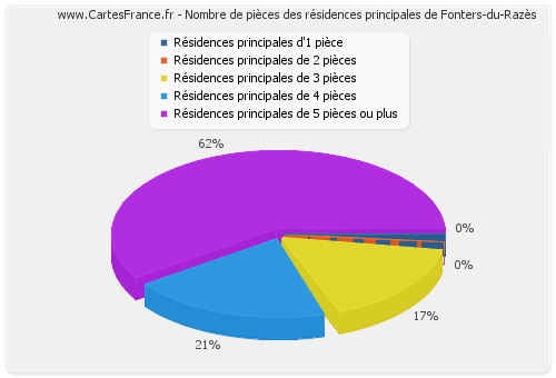 Nombre de pièces des résidences principales de Fonters-du-Razès