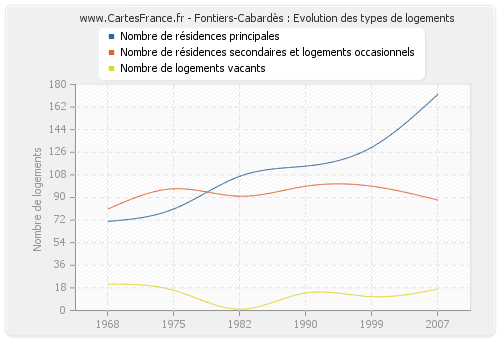 Fontiers-Cabardès : Evolution des types de logements