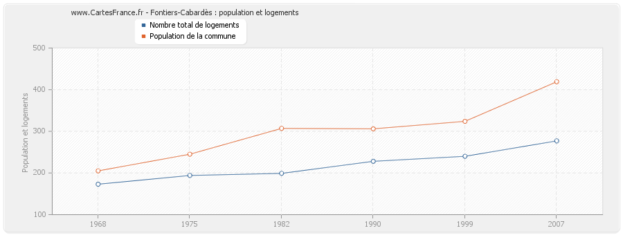 Fontiers-Cabardès : population et logements