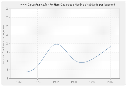 Fontiers-Cabardès : Nombre d'habitants par logement