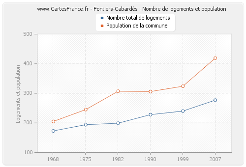 Fontiers-Cabardès : Nombre de logements et population