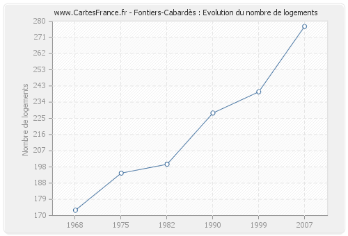 Fontiers-Cabardès : Evolution du nombre de logements