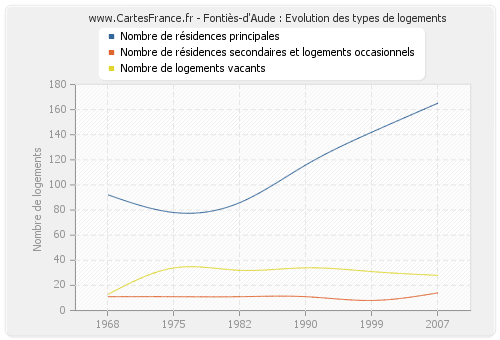 Fontiès-d'Aude : Evolution des types de logements