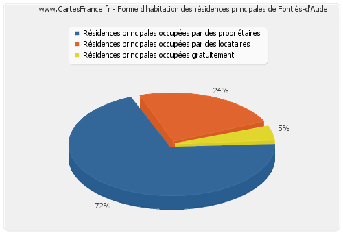 Forme d'habitation des résidences principales de Fontiès-d'Aude