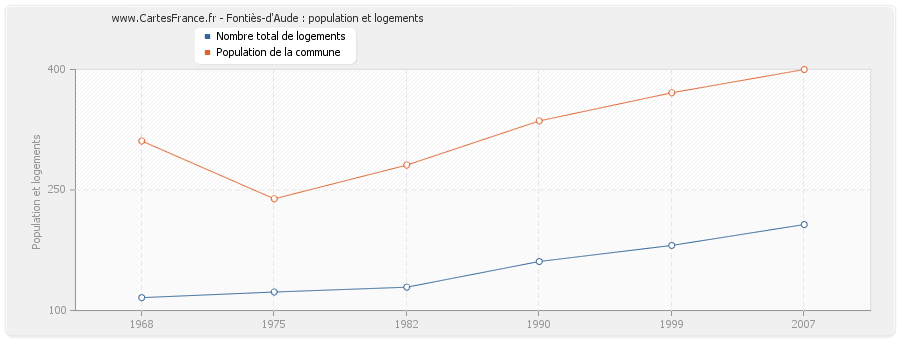 Fontiès-d'Aude : population et logements