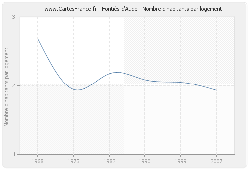 Fontiès-d'Aude : Nombre d'habitants par logement