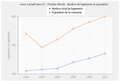 Fontiès-d'Aude : Nombre de logements et population