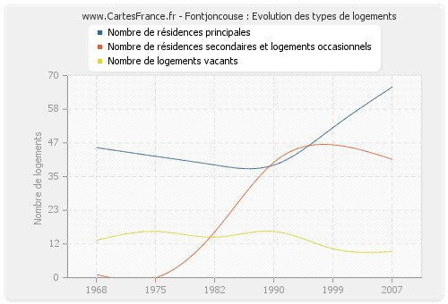 Fontjoncouse : Evolution des types de logements