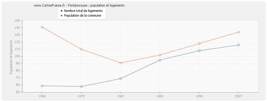 Fontjoncouse : population et logements