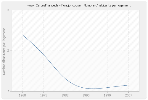 Fontjoncouse : Nombre d'habitants par logement