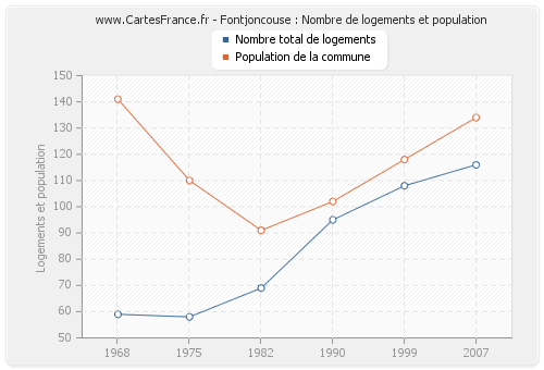 Fontjoncouse : Nombre de logements et population