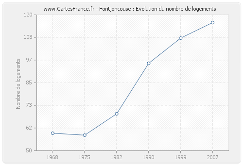 Fontjoncouse : Evolution du nombre de logements