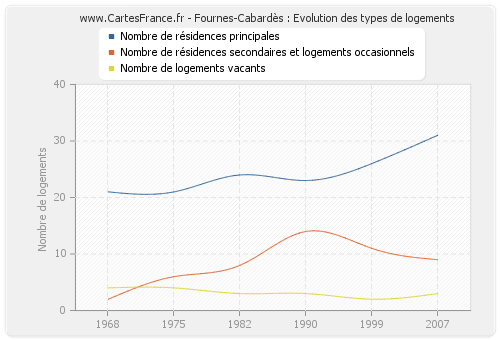 Fournes-Cabardès : Evolution des types de logements