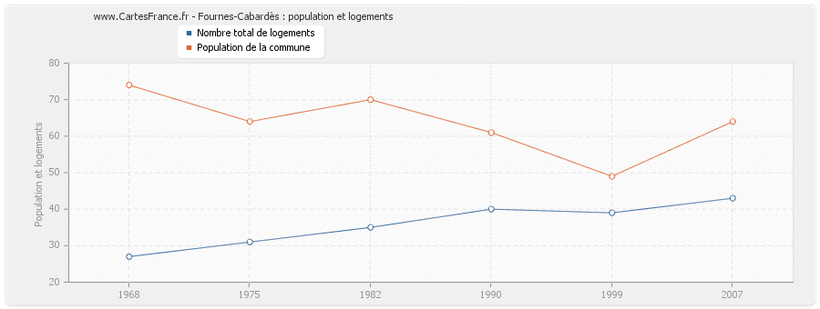 Fournes-Cabardès : population et logements