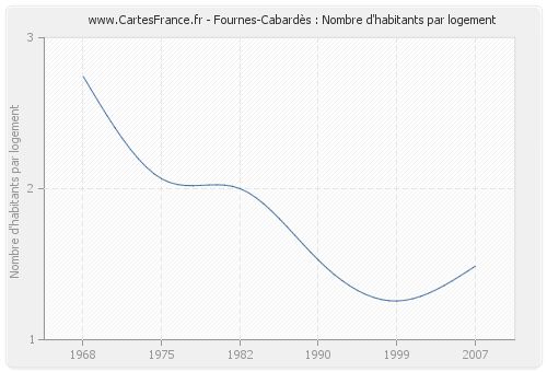 Fournes-Cabardès : Nombre d'habitants par logement