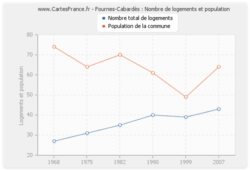 Fournes-Cabardès : Nombre de logements et population