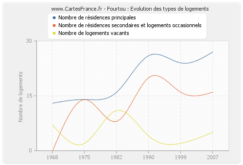 Fourtou : Evolution des types de logements