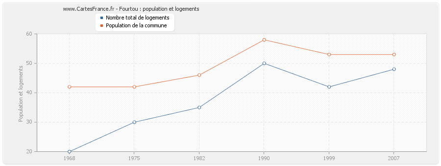 Fourtou : population et logements