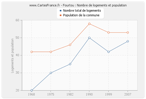 Fourtou : Nombre de logements et population
