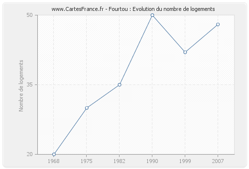 Fourtou : Evolution du nombre de logements