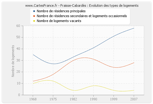 Fraisse-Cabardès : Evolution des types de logements