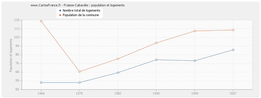 Fraisse-Cabardès : population et logements