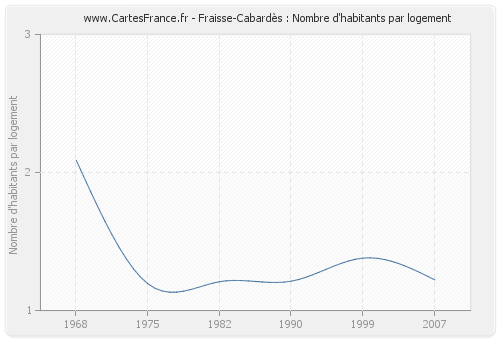 Fraisse-Cabardès : Nombre d'habitants par logement