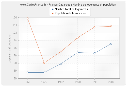 Fraisse-Cabardès : Nombre de logements et population