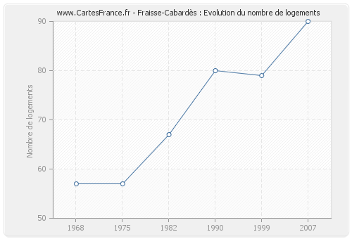 Fraisse-Cabardès : Evolution du nombre de logements