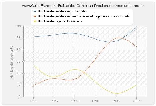 Fraissé-des-Corbières : Evolution des types de logements