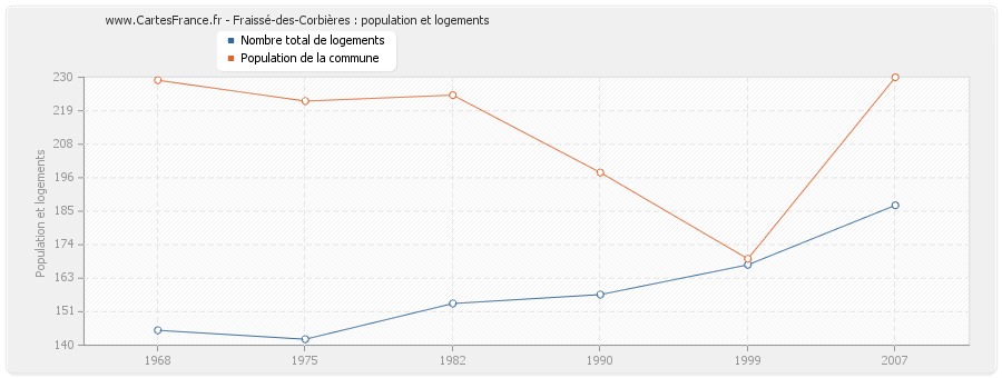 Fraissé-des-Corbières : population et logements