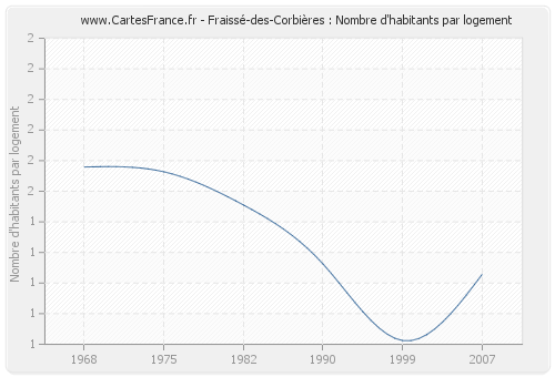 Fraissé-des-Corbières : Nombre d'habitants par logement