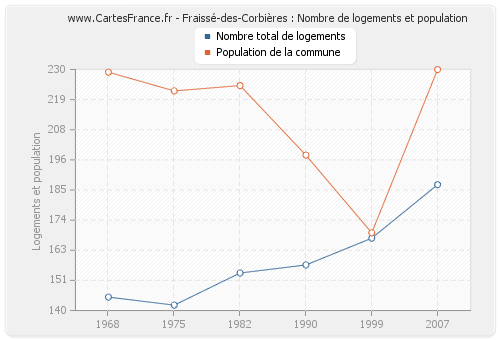 Fraissé-des-Corbières : Nombre de logements et population