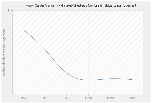 Gaja-et-Villedieu : Nombre d'habitants par logement