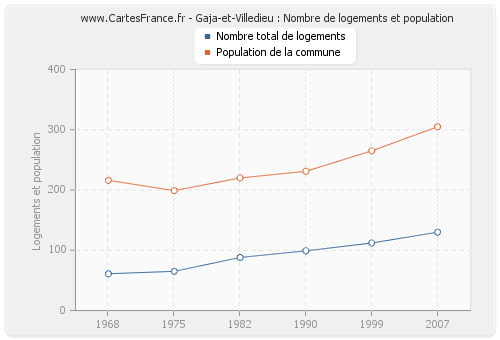 Gaja-et-Villedieu : Nombre de logements et population