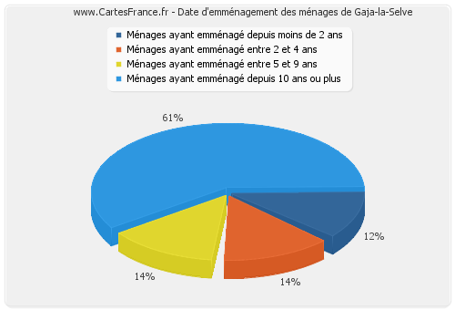 Date d'emménagement des ménages de Gaja-la-Selve
