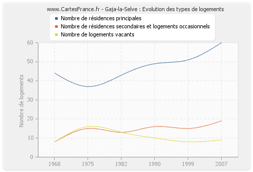 Gaja-la-Selve : Evolution des types de logements