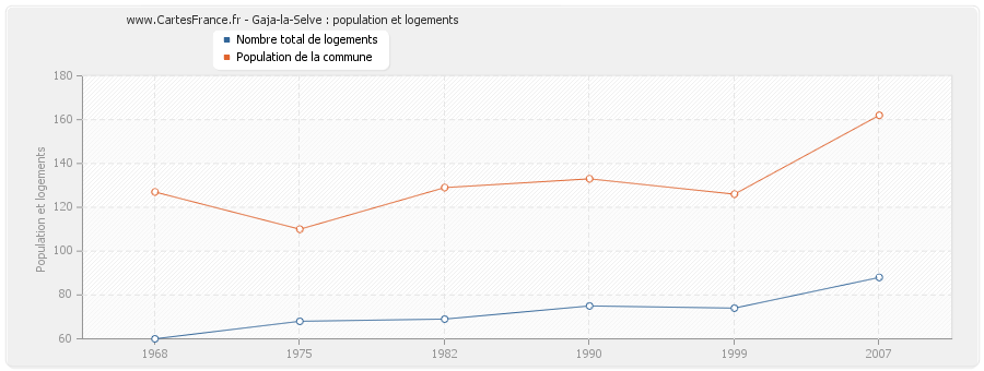 Gaja-la-Selve : population et logements