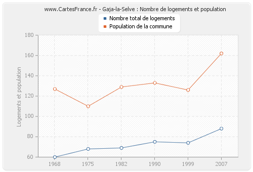 Gaja-la-Selve : Nombre de logements et population
