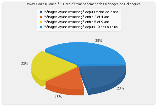 Date d'emménagement des ménages de Galinagues